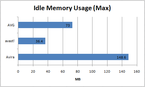 AV_PerformanceMemoryIdleMax_Chart