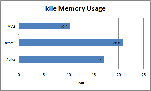 AV_PerformanceMemoryIdle_Chart