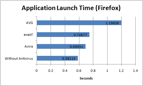 AV_PerformanceSpeedApplication_Chart