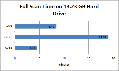 AV_PerformanceSpeedFullScan_Chart