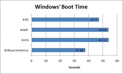 AV_PerformanceSpeedWindowsBoot_Chart