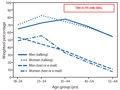 texting_talking_while_driving_age_group