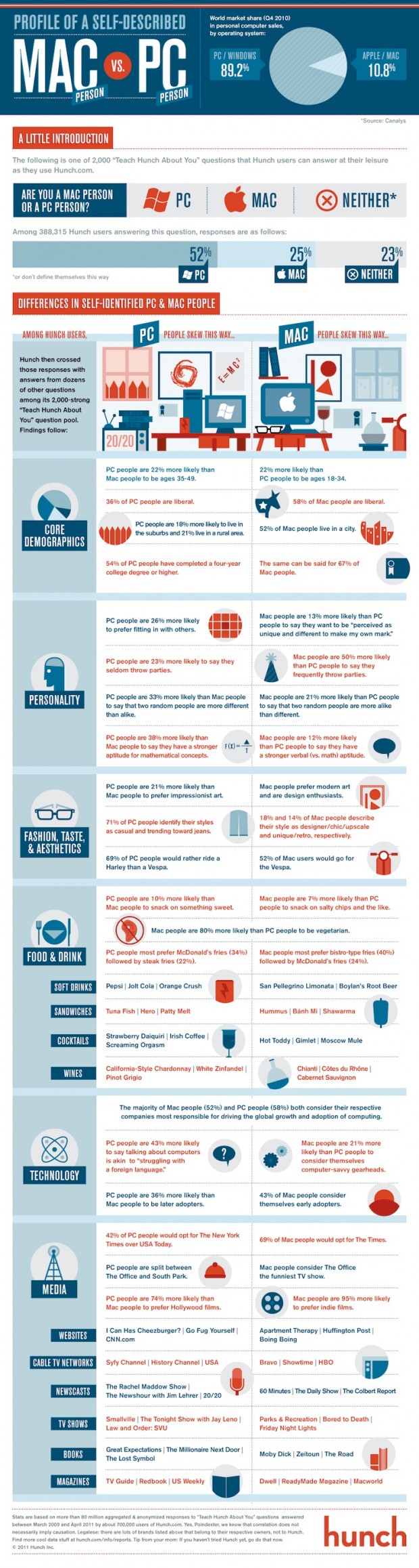 Are you a Mac or PC user? [Infographic] | dotTech