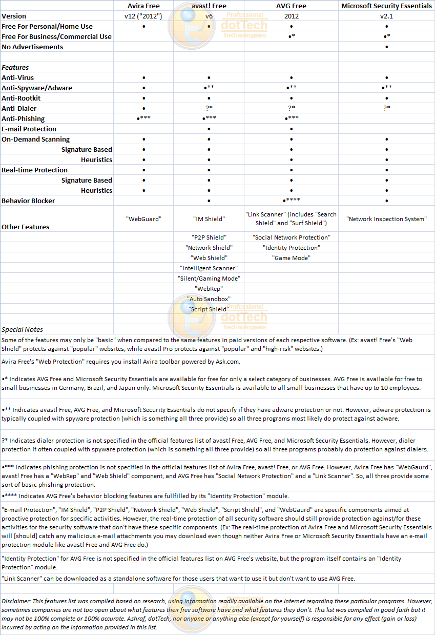 dotTech_AV_Comparisions_Revision_3_Chart_1